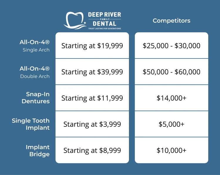 comparing the cost of dental implants in Deep River, CT