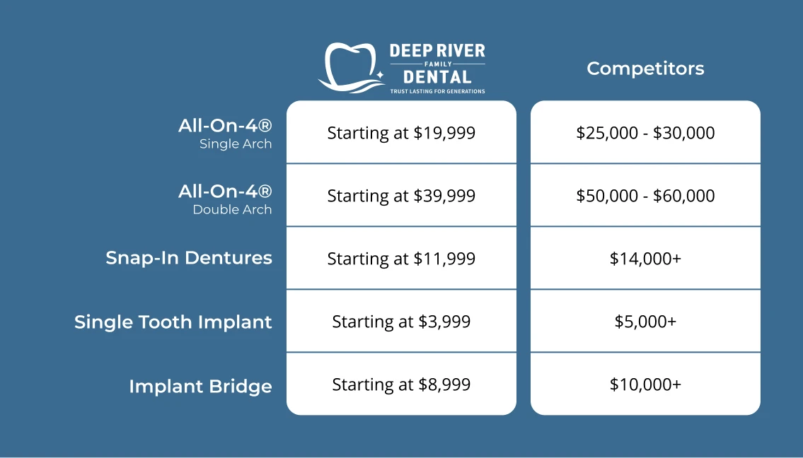 comparing the cost of dental implants in Deep River, CT