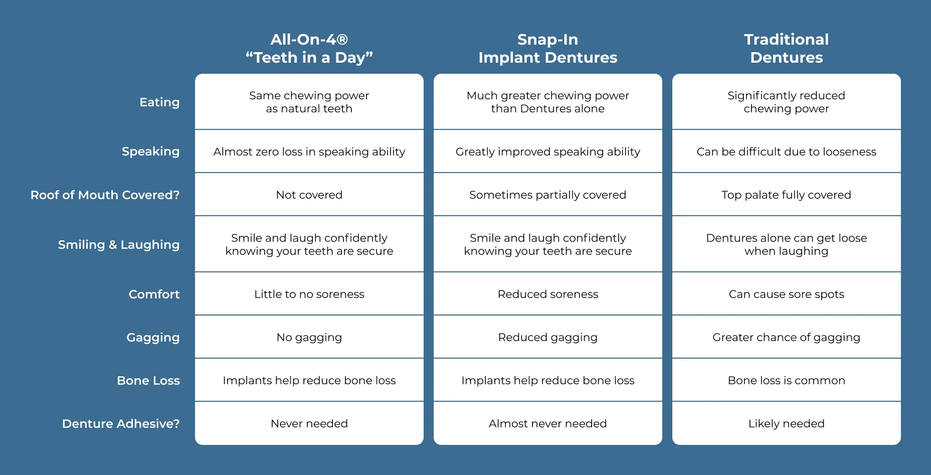 Graphic comparing full mouth dental implants to traditional dentures